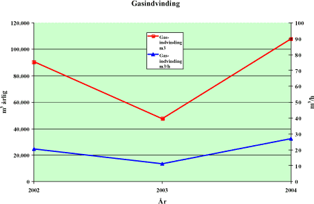 Figur 5.40: Gasindvinding årligt og per driftstime for indvindingsanlægget ved Noverens deponi.