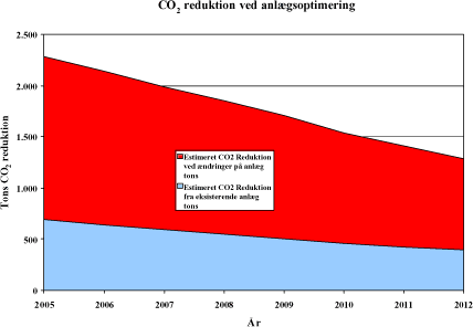 Figur 5.42: Fremtidig estimeret CO<sub>2</sub> reduktion fra eksisterende anlæg og fra foreslåede ændringer ved anlæg.