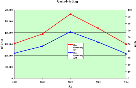 Figur 5.43: Gasindvinding årligt og per driftstime for indvindingsanlægget ved Oudrup deponi.