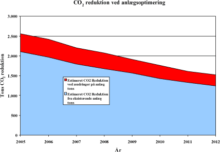 Figur 5.45: Fremtidig estimeret CO<sub>2</sub> reduktion fra eksisterende anlæg og fra foreslåede ændringer ved anlæg.