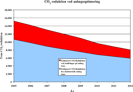 Figur 5.51: Fremtidig estimeret CO<sub>2</sub> reduktion fra eksisterende anlæg og fra foreslåede ændringer ved anlæg.