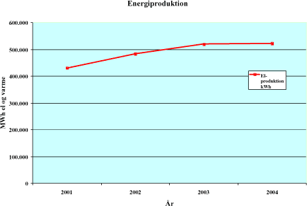 Figur 5.53: Årlig el- og varmeproduktion fra deponigasanlægget ved Sdr. Hostrup deponi.