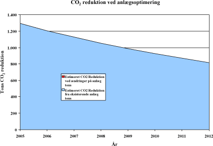 Figur 5.55: Fremtidig estimeret CO<sub>2</sub> reduktion fra eksisterende anlæg.