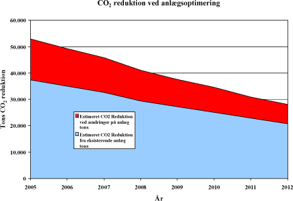 Figur 5.58: Fremtidig estimeret CO<sub>2</sub> reduktion fra eksisterende anlæg og fra foreslåede ændringer ved anlæg.