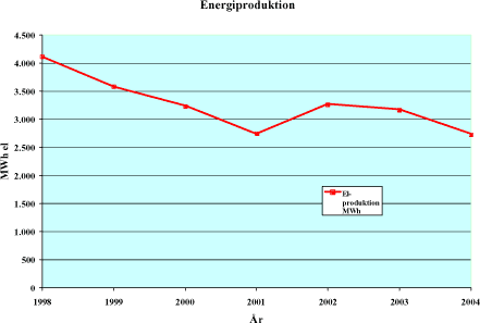 Figur 5.60: Årlig el-produktion fra deponigasanlægget ved Tandskov deponi.
