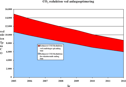 Figur 5.61: Fremtidig estimeret CO<sub>2</sub> reduktion fra eksisterende anlæg og fra foreslåede ændringer ved anlæg.