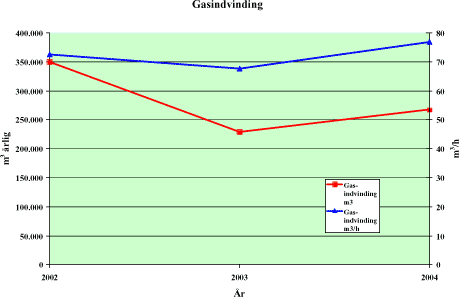 Figur 5.62: Gasindvinding årligt og per driftstime for indvindingsanlægget på Ubberup deponi.