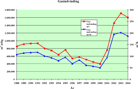 Figur 5.65: Gasindvinding årligt og per driftstime for indvindingsanlægget på Viborg deponi.