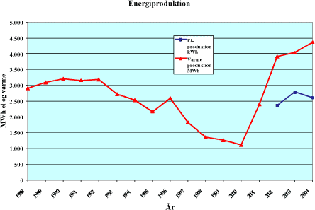 Figur 5.66: Årlig el- og varmeproduktion fra deponigasanlægget ved Viborg deponi.