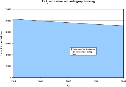 Figur 5.67: Fremtidig estimeret CO<sub>2</sub> reduktion fra det eksisterende deponigasanlæg ved Viborg deponi.
