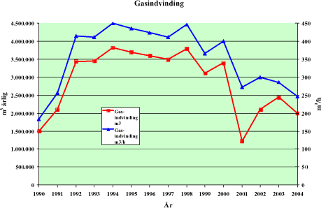 Figur 5.68: Gasindvinding årligt og per driftstime for indvindingsanlægget på Østdeponi.