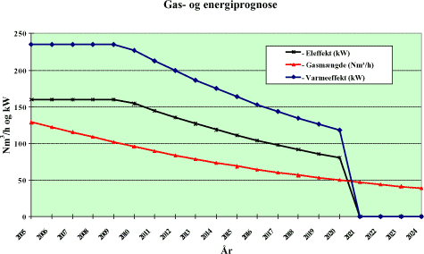 Figur 6.3: Gas og energipotentiale i forbindelse med et kraftvarmeanlæg ved Fakse deponi.