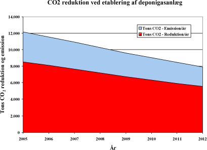Figur 6.4: Fremtidig estimeret CO<sub>2</sub>emission samt CO<sub>2</sub> reduktion ved etablering af anlæg til indvinding af deponigas.