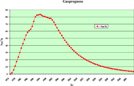 Figur 6.6: Gasprognose for indvindingsmulighed fra Gerringe deponi.
