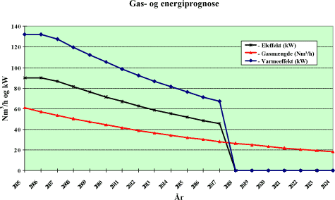 Figur 6.7: Gas og energipotentiale i forbindelse med et kraftvarmeanlæg ved Gerringe deponi.
