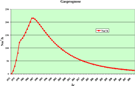 Figur 6.10: Gasprognose for indvindingsmulighed fra Stengårdens deponi ved Hvalsø.