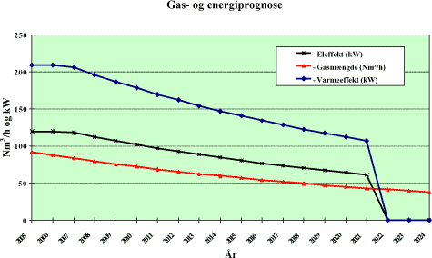 Figur 6.11: Gas og energipotentiale i forbindelse med et kraftvarmeanlæg ved Stengårdens deponi ved Hvalsø.