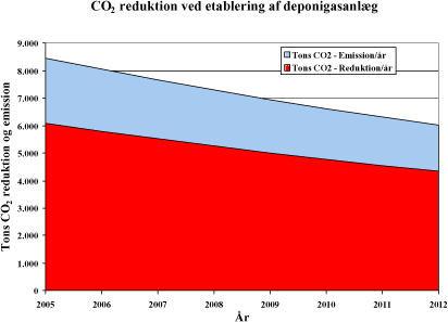 Figur 6.12: Fremtidig estimeret CO<sub>2</sub>emission samt CO<sub>2</sub> reduktion ved etablering af anlæg til indvinding af deponigas.
