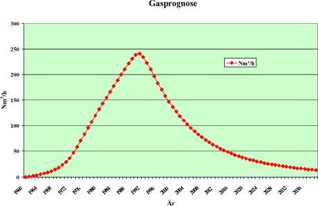 Figur 6.14: Gasprognose for indvindingsmulighed fra Lynge Eskilstrup deponi.
