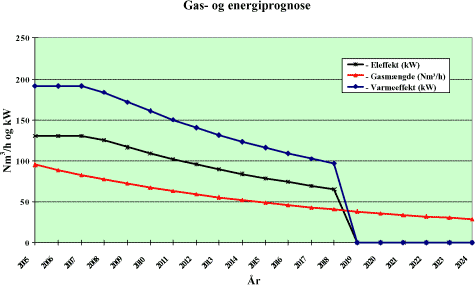 Figur 6.15: Gas og energipotentiale i forbindelse med et kraftvarmeanlæg ved Lynge Eskilstrup deponi.