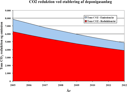 Figur 6.16: Fremtidig estimeret CO<sub>2</sub>emission samt CO<sub>2</sub> reduktion ved etablering af anlæg til indvinding af deponigas.