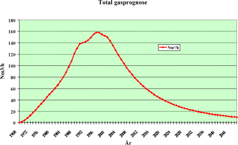 Figur 6.18: Gasprognose for indvindingsmulighed fra Skibstrup deponi.