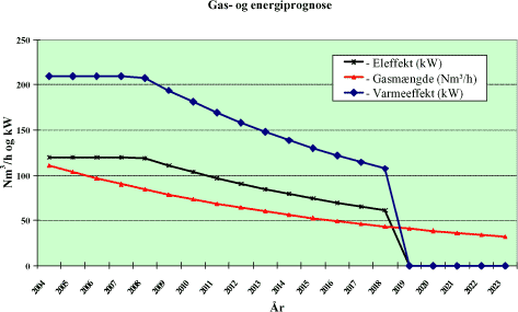 Figur 6.19: Gas og energipotentiale i forbindelse med et kraftvarmeanlæg ved Skibstrup deponi.