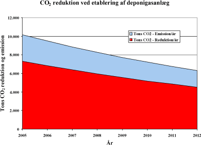 Figur 6.20: Fremtidig estimeret CO<sub>2</sub>emission samt CO<sub>2</sub> reduktion ved etablering af anlæg til indvinding af deponigas.