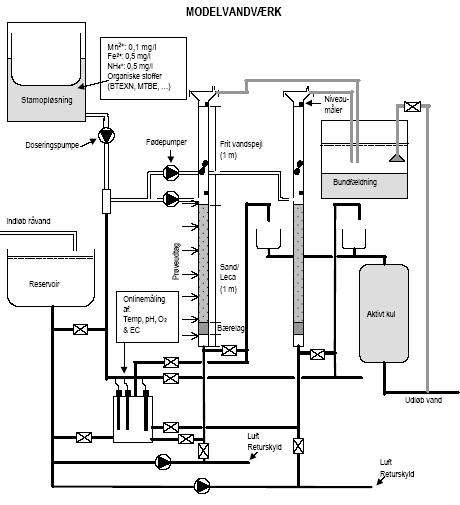 Figur 3.1. Skitse af modelvandværket