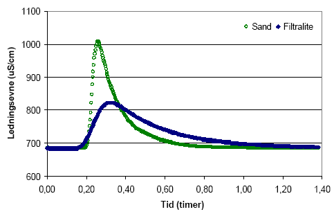 Figur 5.1. Sporstofforsøg udført 1.7.2004 på materialerne sand og Filtralite