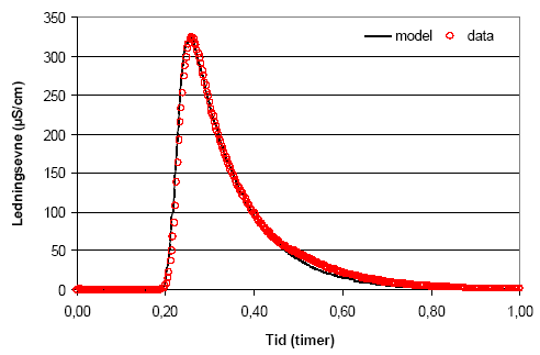 Figur 5.3. Modellering af sporstofforsøg på sandfilteret