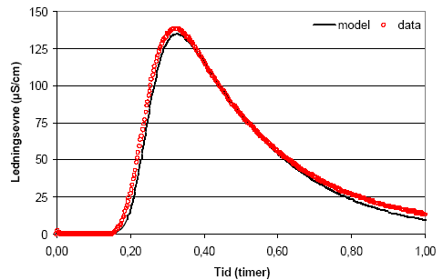 Figur 5.4. Modellering af sporstofforsøg på Filtralite-filteret