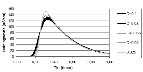 Figur 5.5. Følsomhedsanalyse af estimeringen af dispersionen D i modellen for Filtralite filteret. q<sub>ex</sub> = 0,01 m<sup>2</sup>/time, total porøsitet = 0,78, Fraktion af total porøsitet i immobil zone = 0,25.