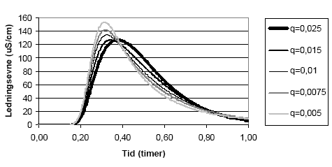 Figur 5.6. Følsomhedsanalyse af estimeringen af exchangekoefficienten q i modellen for Filtralite filteret. D= 0,065 m<sup>2</sup>/time, total porøsitet = 0,78, Fraktion af total porøsitet i immobil zone = 0,25.