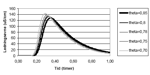 Figur 5.7. Følsomhedsanalyse af estimeringen af den totale porøsitet theta i modellen for filtralite filteret. q<sub>ex</sub> = 0,01 m<sup>2</sup>/time, D = 0,065 m<sup>2</sup>/time , Fraktion af total porøsitet i immobil zone = 0,25.