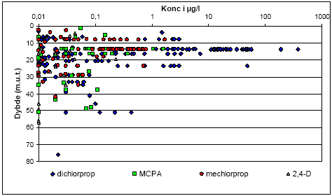 Figur 3.11. Koncentration af de 4 phenoxysyrer i μg/l mod dybde til top af filter målt i meter under terræn, GRUMO.