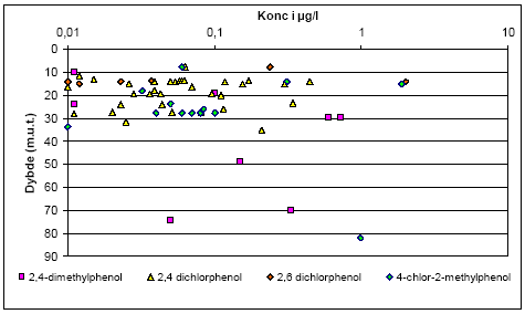 Figur 3.12. Koncentration af 4 mulige metabolitter/urenheder fra phenoxysyrer i μg/l mod dybde til top af filter målt i meter under terræn, GRUMO.