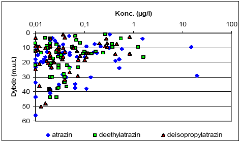 Figur 3.13. Fordeling af atrazin samt nedbrydningsprodukterne deethylatrazin og deisopropylatrazin med dybden målt som afstand fra terræn til top filter. Filtrene i GRUMO er generelt 0,5 meter lange. N= 171.