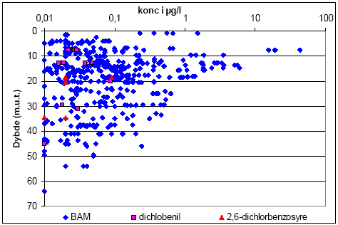 Figur 3.14. BAM koncentration i μg/l mod dybde målt som afstand i meter fra terræn til top filter, GRUMO