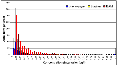 Figur 3.16. Forekomst af phenoxysyrer incl. urenheder og nedbrydningsprodukter, triaziner incl. nedbrydningsprodukter og BAM: Antal filtre påvirket som funktion af koncentration, BK