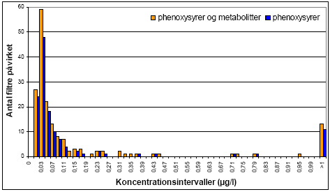 Figur 3.17. Forekomst af phenoxysyrer og summen af phenoxysyrer incl. urenheder og nedbrydningdprodukter: Antal filtre påvirket som funktion af koncentration (GRUMO)