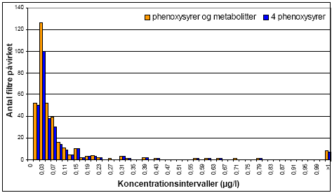 Figur 3.18. Forekomst af phenoxysyrer og summen af phenoxysyrer incl. urenheder og nedbrydningdprodukter: Antal filtre påvirket som funktion af koncentration, BK.