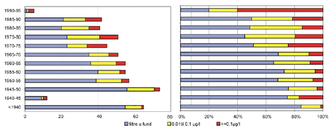 Figur 3.6. CFC-aldersdaterede filtre, der er analyseret for pesticider. På X-aksen er der i hvert tidsinterval skelnet mellem filtre uden "Fund" af pesticider og filtre med "Fund" af pesticider i koncentrationsintervallet 0,01-0,1 μg/l og i intervallet 0,1 μg/l. Figuren til venstre viser antal filtre mens den relative fordeling er vist i figuren til højre, GRUMO (Brüsch, 2000)