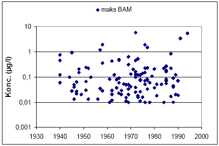 Figur 3.8. Den maksimale konc. af BAM i de enkelte filtre som funktion af grundvandets alder (GRUMO)