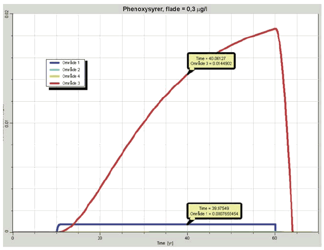 Figur 5.1. Simulering af resulterende koncentrationer af phenoxysyrer i indvindingsboringer placeret i de 4 forskellige typeområder, ved en fladebelastning på 0,3 μg/l. Tallene i kasserne angiver tid og koncentration ved pilen (ca. i dag)
