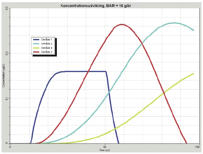 Figur 5.3. Simulering af resulterende koncentrationer af BAM i indvindingsboringer placeret i de 4 forskellige typeområder, ved en punktkildebelastning på 16 g/år. Vi befinder os i dag ca. 30-40 år efter start af udvaskningen