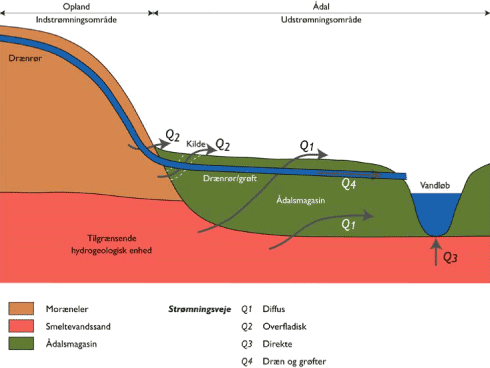 Figur 4.1. Strømningsveje Q<sub>1</sub> til Q<sub>4</sub> gennem ådal til overfladevand (fra Dahl et al., 2004).