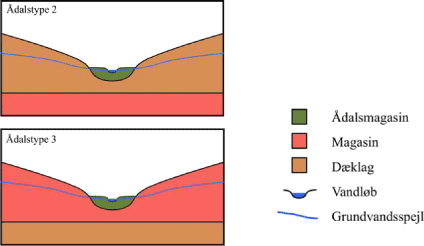 Figur 4.14. Principskitse over hydrogeologisk opbygning for Ådalstype 2 og 3.