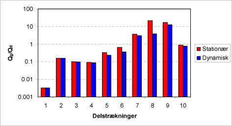 Figur 4.23. Forholdet mellem grundvandstilstrømning (Qg) og drænvandstilstrømning (Qd) opgjort på delstrækninger for henholdsvis stationær og dynamisk simulering.