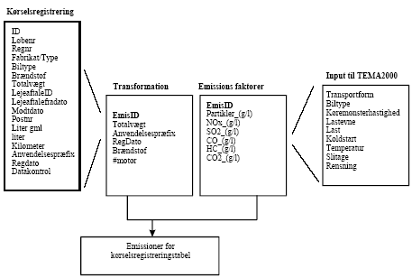 Figur 2 Struktur for emissionsberegninger i POTEMIS 2000 fra kørselsregistrering til emissioner